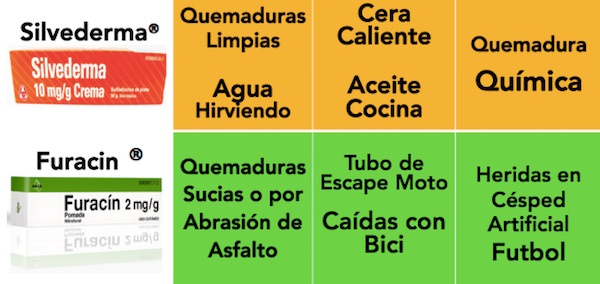 Tabla Comparativa entre Silvederma y Furacin