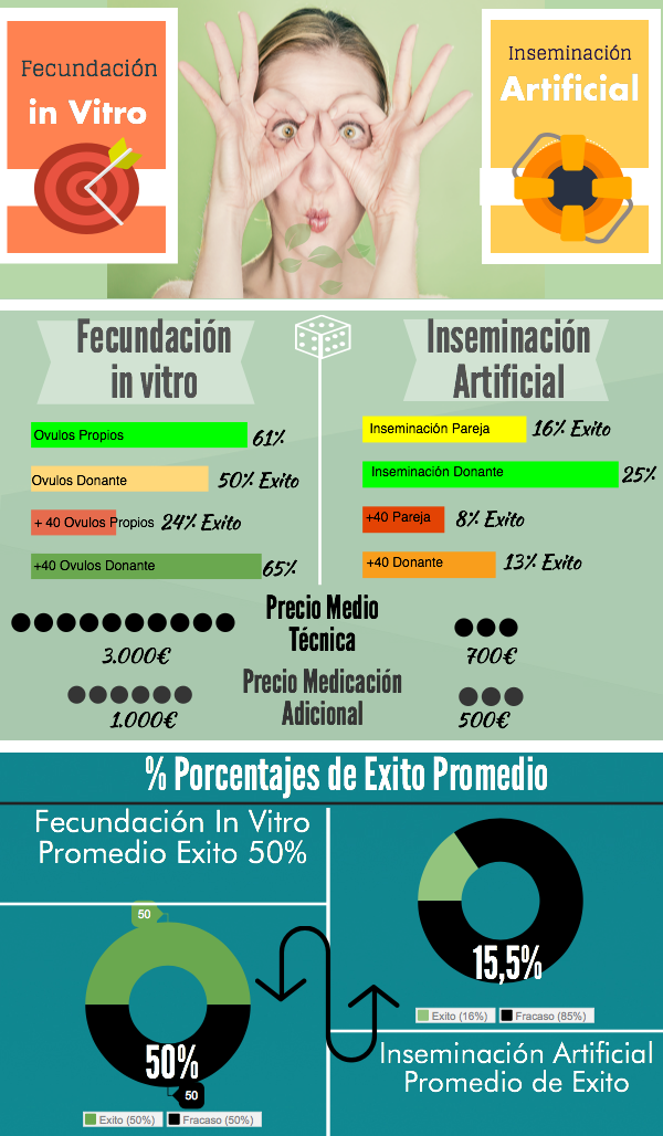 infografia de fecundación invitro o inseminación artificial