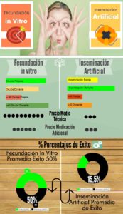 Comparativa entre Fecundación In Vitro o Inseminación artificial