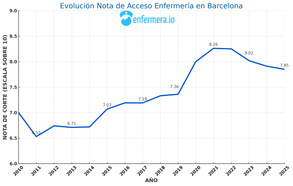 Evolución  Notas de Corte de Enfermeria Barcelona 2025